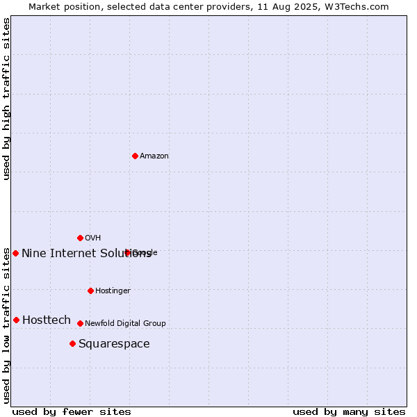 Market position of Squarespace vs. Hosttech vs. Nine Internet Solutions