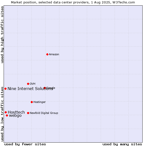 Market position of webgo vs. Hosttech vs. Nine Internet Solutions