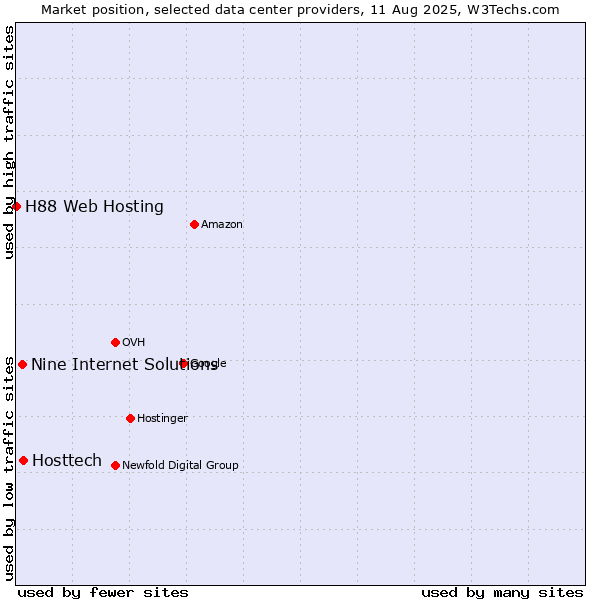 Market position of Hosttech vs. Nine Internet Solutions vs. H88 Web Hosting