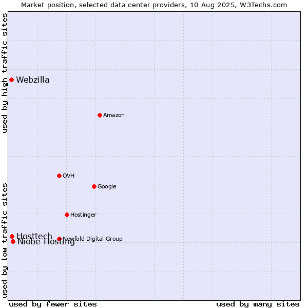 Market position of Niobe Hosting vs. Hosttech vs. Webzilla