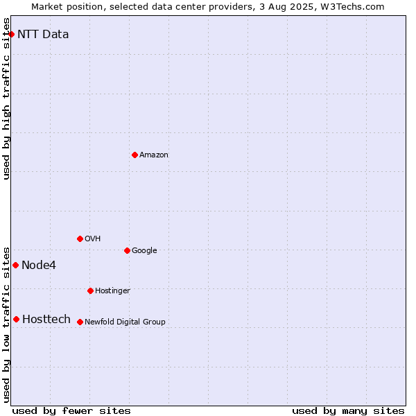 Market position of Hosttech vs. Node4 vs. NTT Data