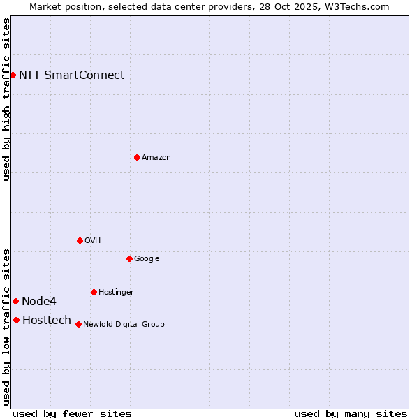 Market position of Hosttech vs. Node4 vs. NTT SmartConnect