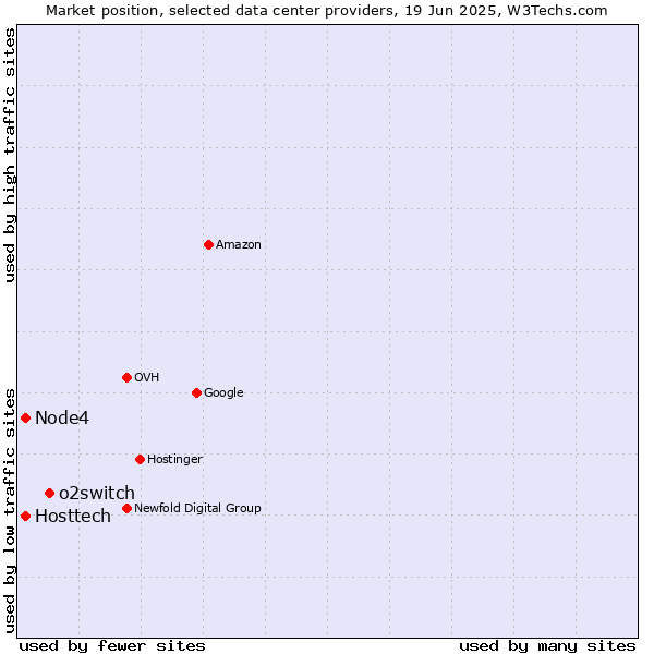 Market position of o2switch vs. Hosttech vs. Node4