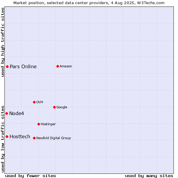 Market position of Pars Online vs. Hosttech vs. Node4