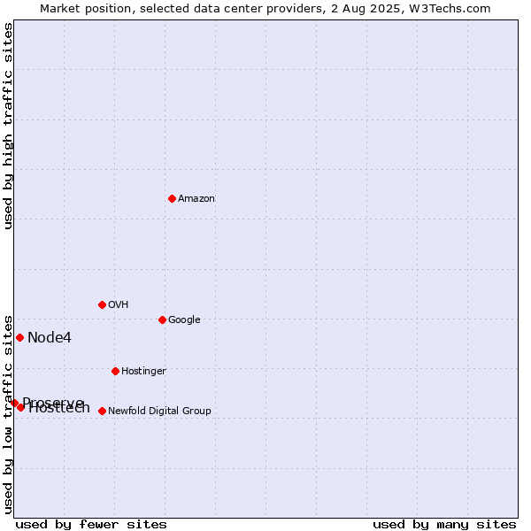 Market position of Hosttech vs. Node4 vs. Proserve