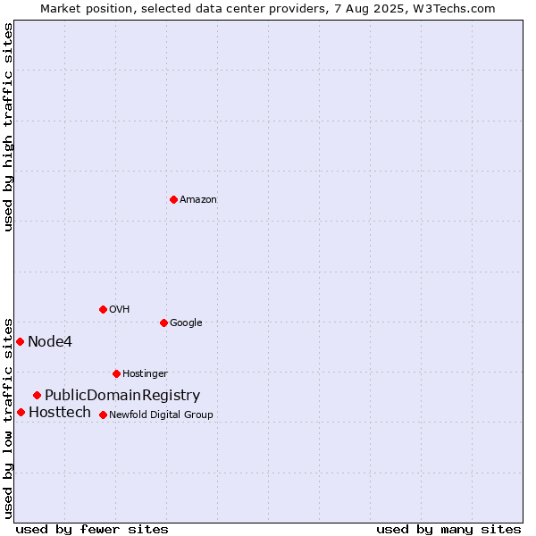 Market position of PublicDomainRegistry vs. Hosttech vs. Node4