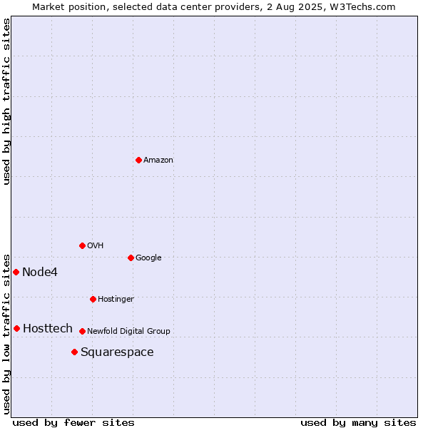 Market position of Squarespace vs. Hosttech vs. Node4