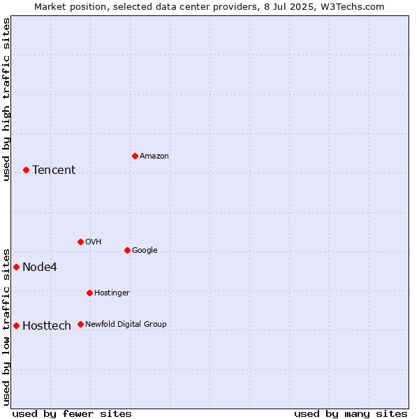 Market position of Tencent vs. Hosttech vs. Node4