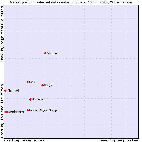 Market position of webgo vs. Hosttech vs. Node4