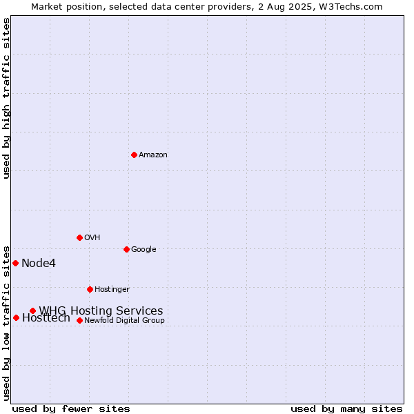 Market position of WHG Hosting Services vs. Hosttech vs. Node4