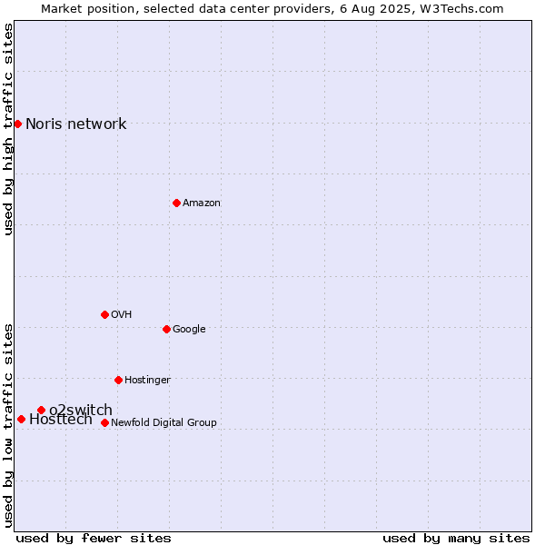 Market position of o2switch vs. Hosttech vs. Noris network