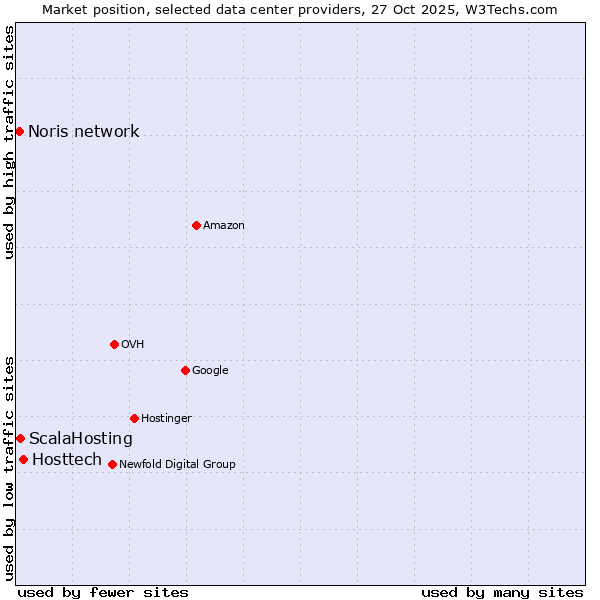 Market position of Hosttech vs. ScalaHosting vs. Noris network