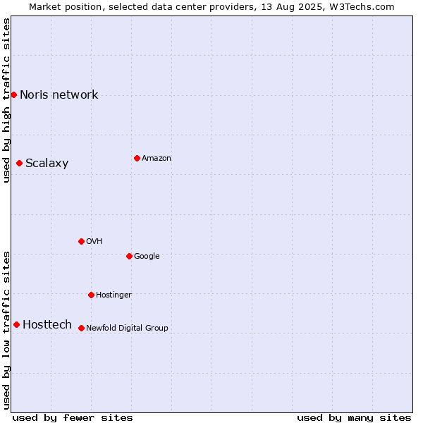 Market position of Scalaxy vs. Hosttech vs. Noris network