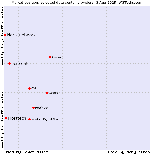 Market position of Tencent vs. Hosttech vs. Noris network