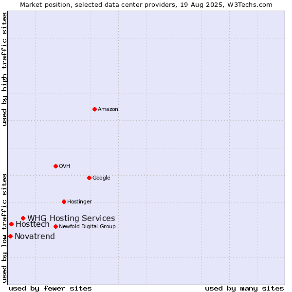 Market position of WHG Hosting Services vs. Hosttech vs. Novatrend