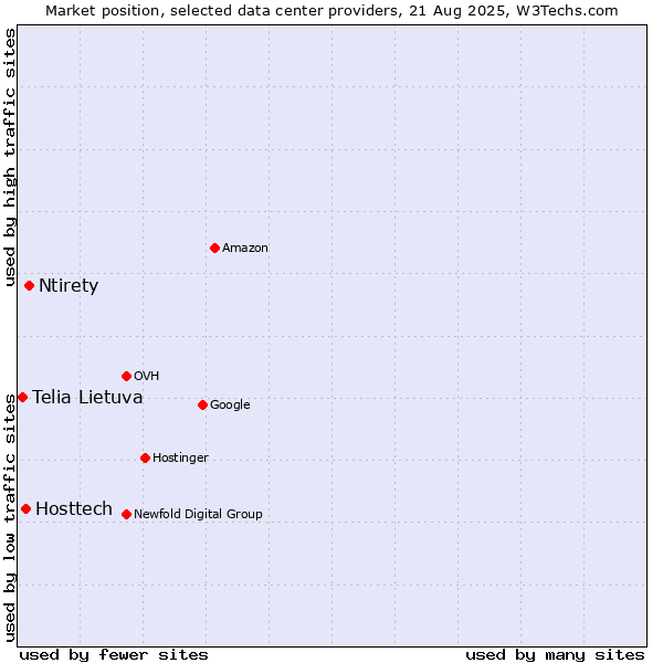 Market position of Ntirety vs. Hosttech vs. Telia Lietuva