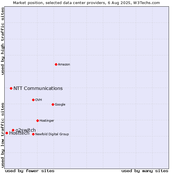 Market position of o2switch vs. NTT Communications vs. Hosttech
