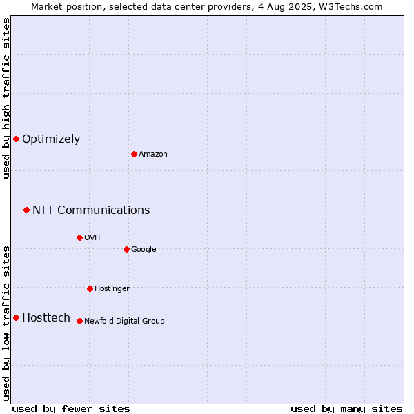 Market position of NTT Communications vs. Optimizely vs. Hosttech