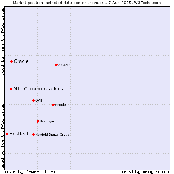 Market position of Oracle vs. NTT Communications vs. Hosttech