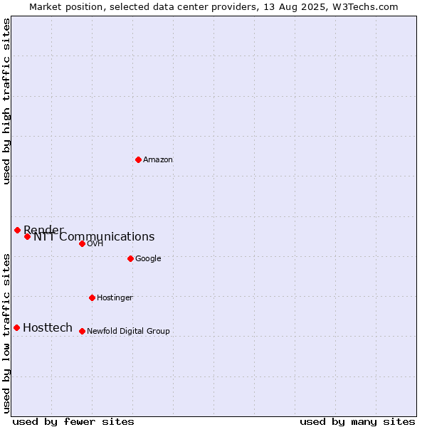 Market position of NTT Communications vs. Render vs. Hosttech