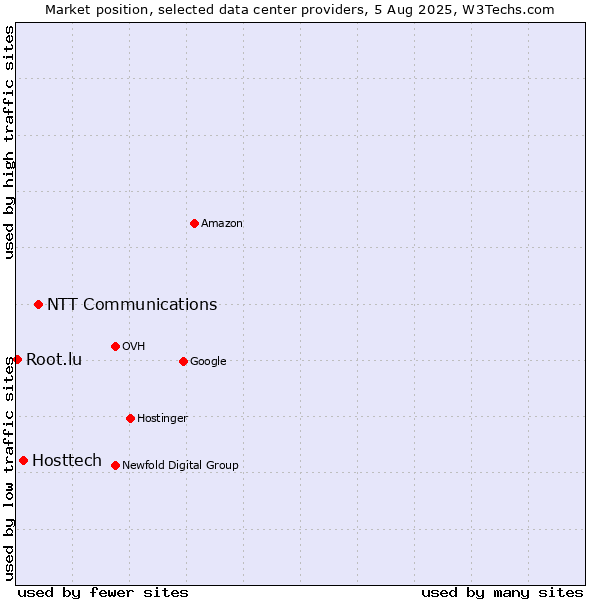 Market position of NTT Communications vs. Hosttech vs. Root.lu