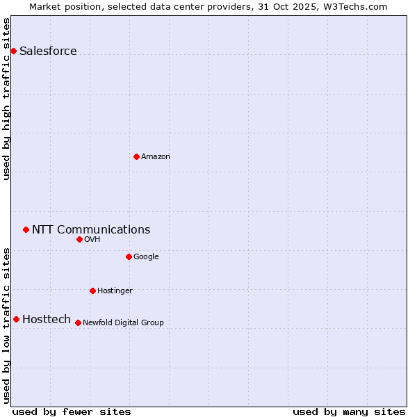 Market position of NTT Communications vs. Hosttech vs. Salesforce