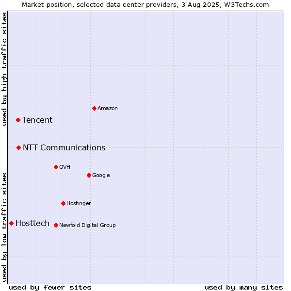 Market position of NTT Communications vs. Tencent vs. Hosttech