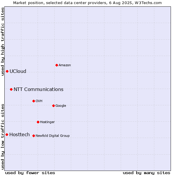 Market position of NTT Communications vs. UCloud vs. Hosttech