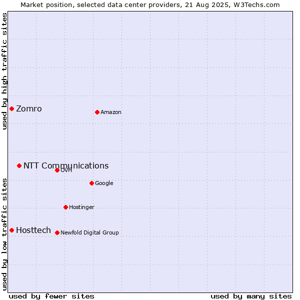 Market position of NTT Communications vs. Hosttech vs. Zomro