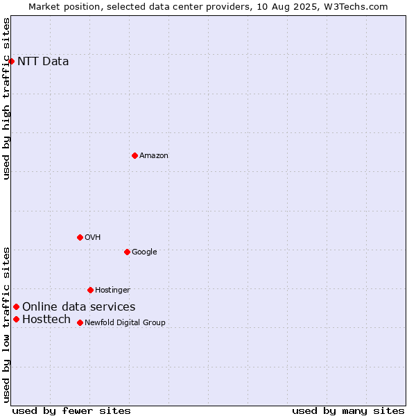 Market position of Online data services vs. Hosttech vs. NTT Data