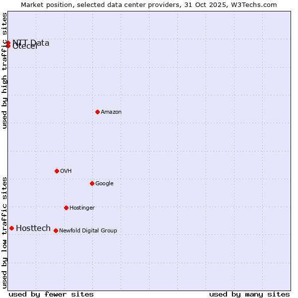 Market position of Hosttech vs. Otecel vs. NTT Data