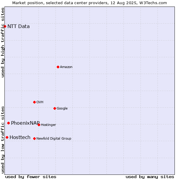 Market position of PhoenixNAP vs. Hosttech vs. NTT Data