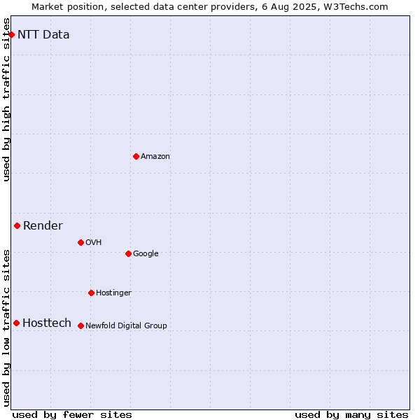 Market position of Render vs. Hosttech vs. NTT Data