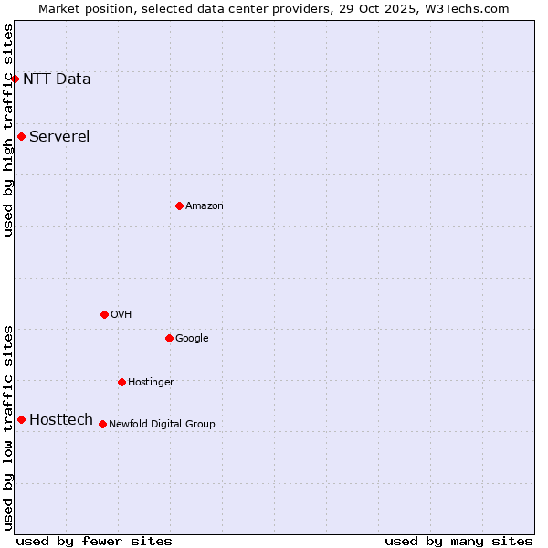 Market position of Serverel vs. Hosttech vs. NTT Data