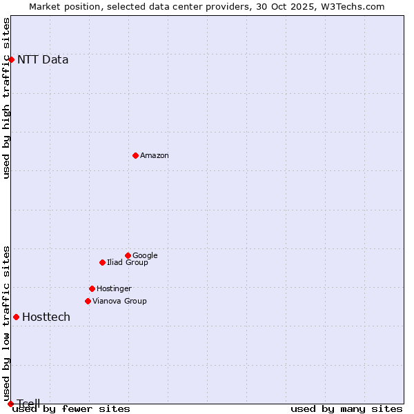 Market position of Hosttech vs. NTT Data vs. Tcell