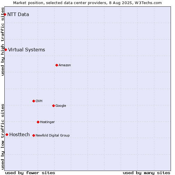 Market position of Hosttech vs. Virtual Systems vs. NTT Data