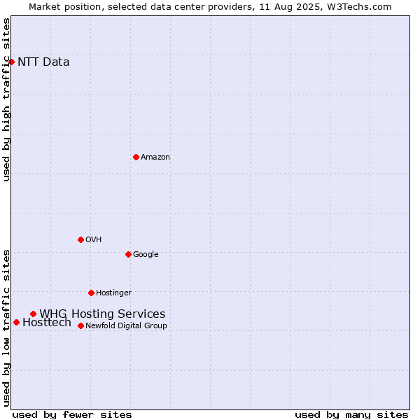 Market position of WHG Hosting Services vs. Hosttech vs. NTT Data