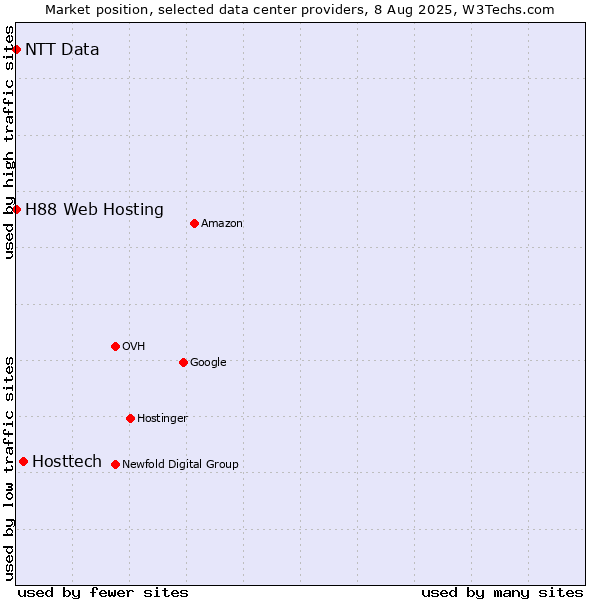 Market position of Hosttech vs. H88 Web Hosting vs. NTT Data