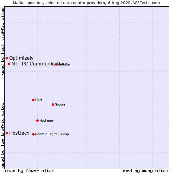 Market position of NTT PC Communications vs. Optimizely vs. Hosttech