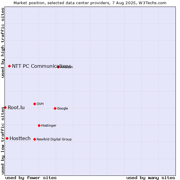 Market position of NTT PC Communications vs. Hosttech vs. Root.lu
