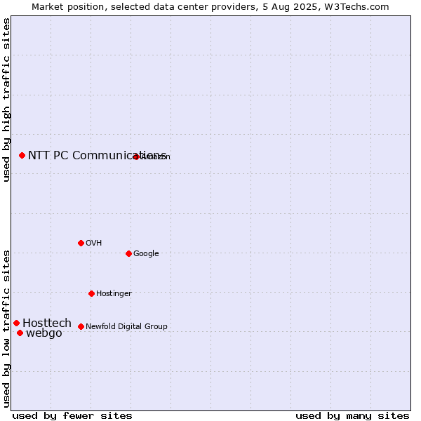 Market position of NTT PC Communications vs. webgo vs. Hosttech