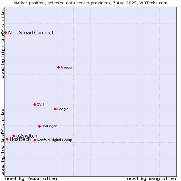 Market position of o2switch vs. Hosttech vs. NTT SmartConnect