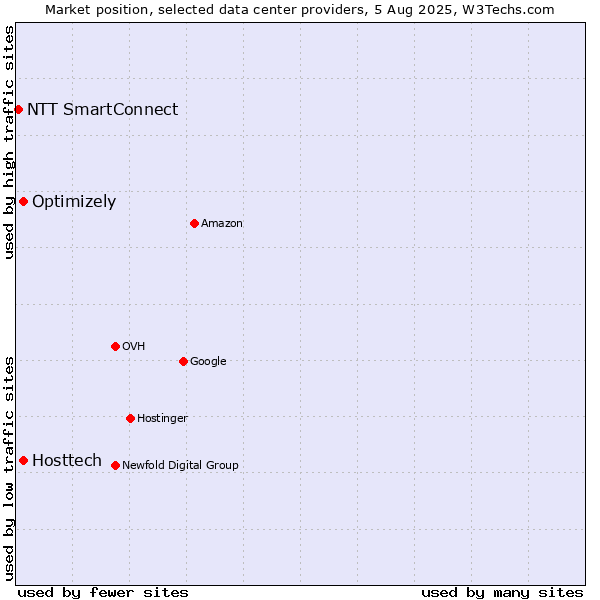 Market position of Optimizely vs. Hosttech vs. NTT SmartConnect
