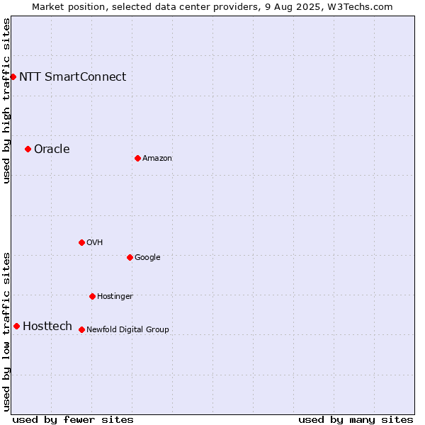 Market position of Oracle vs. Hosttech vs. NTT SmartConnect