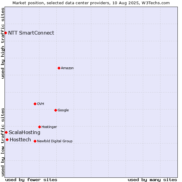 Market position of Hosttech vs. ScalaHosting vs. NTT SmartConnect
