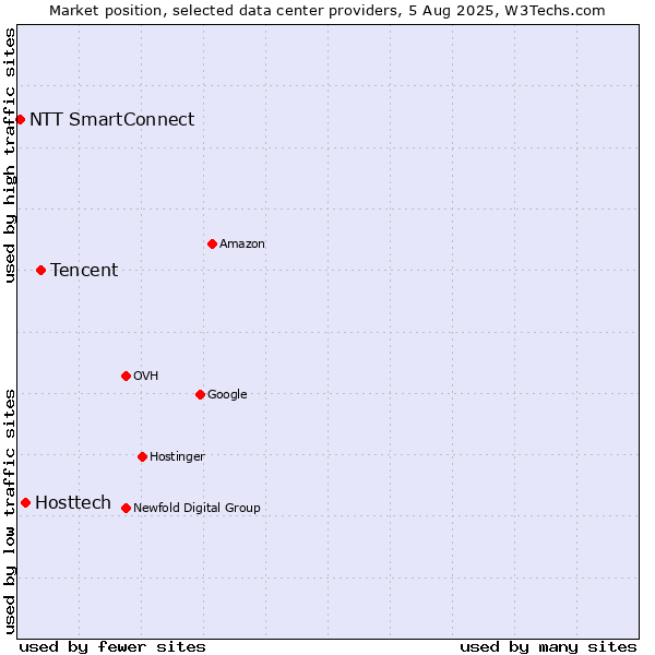 Market position of Tencent vs. Hosttech vs. NTT SmartConnect