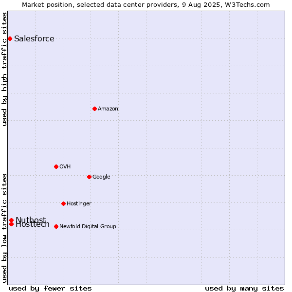 Market position of Nuthost vs. Hosttech vs. Salesforce