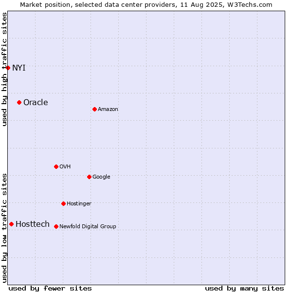 Market position of Oracle vs. Hosttech vs. NYI