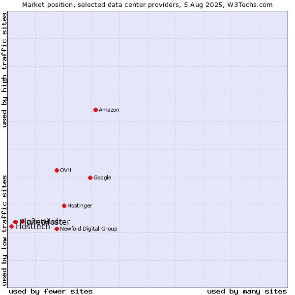 Market position of o2switch vs. PlanetHoster vs. Hosttech