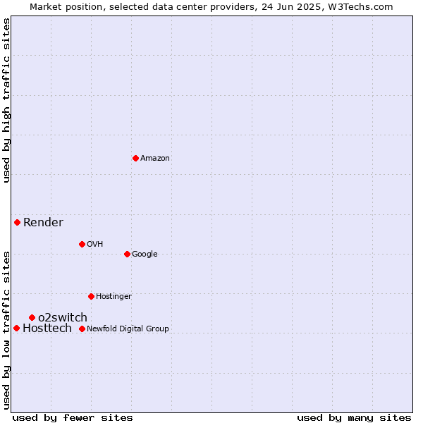 Market position of o2switch vs. Render vs. Hosttech